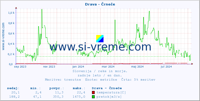 POVPREČJE :: Drava - Črneče :: temperatura | pretok | višina :: zadnje leto / en dan.