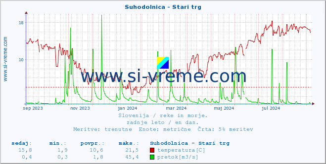 POVPREČJE :: Suhodolnica - Stari trg :: temperatura | pretok | višina :: zadnje leto / en dan.