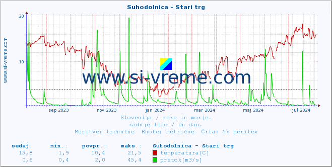 POVPREČJE :: Suhodolnica - Stari trg :: temperatura | pretok | višina :: zadnje leto / en dan.