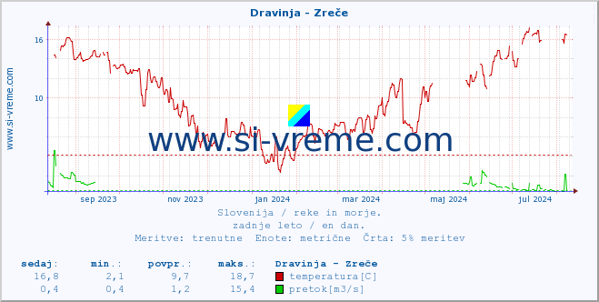 POVPREČJE :: Dravinja - Zreče :: temperatura | pretok | višina :: zadnje leto / en dan.