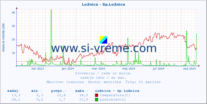 POVPREČJE :: Ložnica - Sp.Ložnica :: temperatura | pretok | višina :: zadnje leto / en dan.