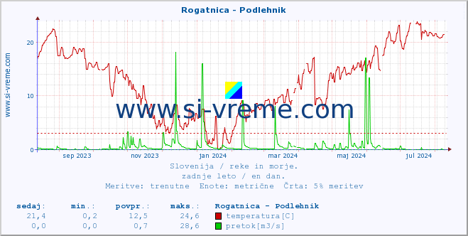 POVPREČJE :: Rogatnica - Podlehnik :: temperatura | pretok | višina :: zadnje leto / en dan.