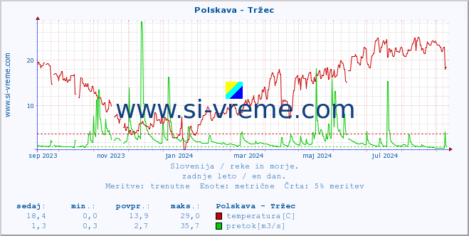 POVPREČJE :: Polskava - Tržec :: temperatura | pretok | višina :: zadnje leto / en dan.