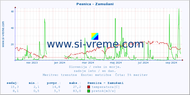 POVPREČJE :: Pesnica - Zamušani :: temperatura | pretok | višina :: zadnje leto / en dan.