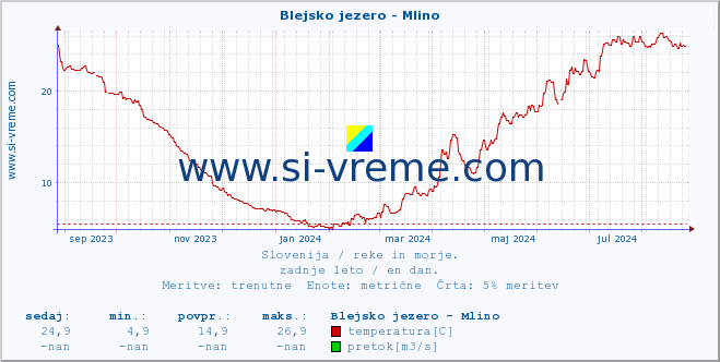 POVPREČJE :: Blejsko jezero - Mlino :: temperatura | pretok | višina :: zadnje leto / en dan.