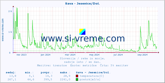 POVPREČJE :: Sava - Jesenice/Dol. :: temperatura | pretok | višina :: zadnje leto / en dan.