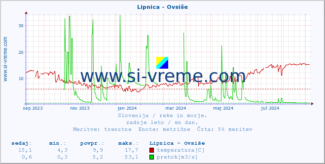 POVPREČJE :: Lipnica - Ovsiše :: temperatura | pretok | višina :: zadnje leto / en dan.