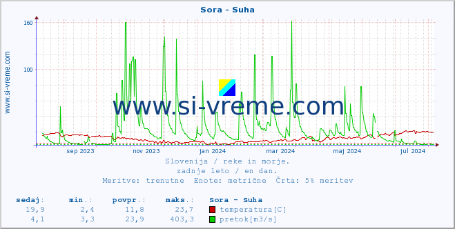 POVPREČJE :: Sora - Suha :: temperatura | pretok | višina :: zadnje leto / en dan.