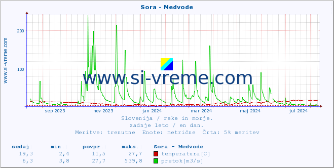 POVPREČJE :: Sora - Medvode :: temperatura | pretok | višina :: zadnje leto / en dan.