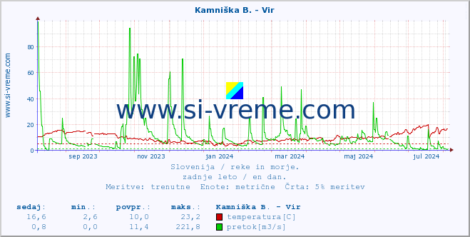 POVPREČJE :: Kamniška B. - Vir :: temperatura | pretok | višina :: zadnje leto / en dan.