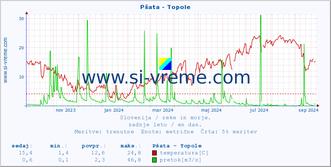 POVPREČJE :: Pšata - Topole :: temperatura | pretok | višina :: zadnje leto / en dan.