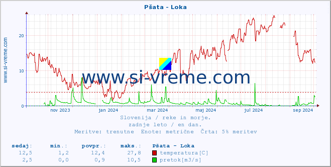 POVPREČJE :: Pšata - Loka :: temperatura | pretok | višina :: zadnje leto / en dan.