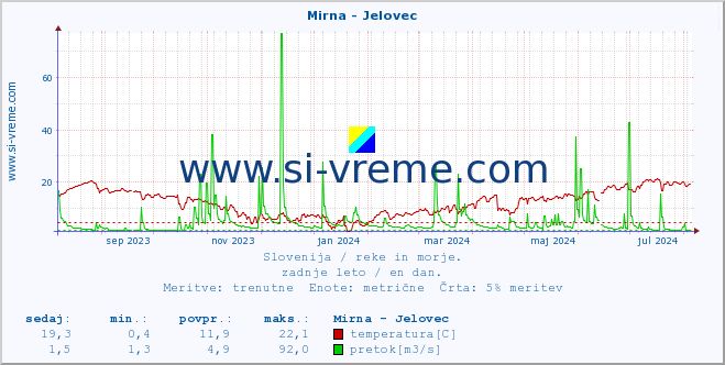 POVPREČJE :: Mirna - Jelovec :: temperatura | pretok | višina :: zadnje leto / en dan.