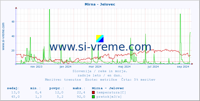 POVPREČJE :: Mirna - Jelovec :: temperatura | pretok | višina :: zadnje leto / en dan.