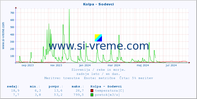 POVPREČJE :: Kolpa - Sodevci :: temperatura | pretok | višina :: zadnje leto / en dan.