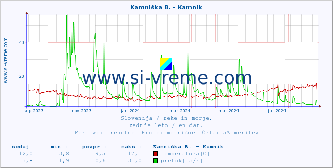 POVPREČJE :: Stržen - Dol. Jezero :: temperatura | pretok | višina :: zadnje leto / en dan.