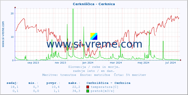 POVPREČJE :: Cerkniščica - Cerknica :: temperatura | pretok | višina :: zadnje leto / en dan.