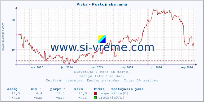 POVPREČJE :: Pivka - Postojnska jama :: temperatura | pretok | višina :: zadnje leto / en dan.