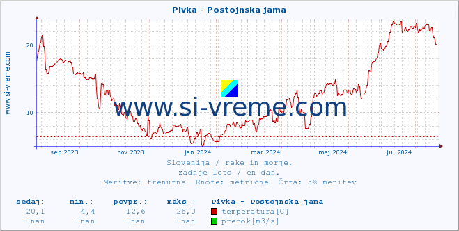 POVPREČJE :: Pivka - Postojnska jama :: temperatura | pretok | višina :: zadnje leto / en dan.