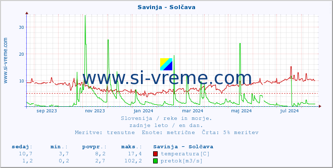 POVPREČJE :: Savinja - Solčava :: temperatura | pretok | višina :: zadnje leto / en dan.