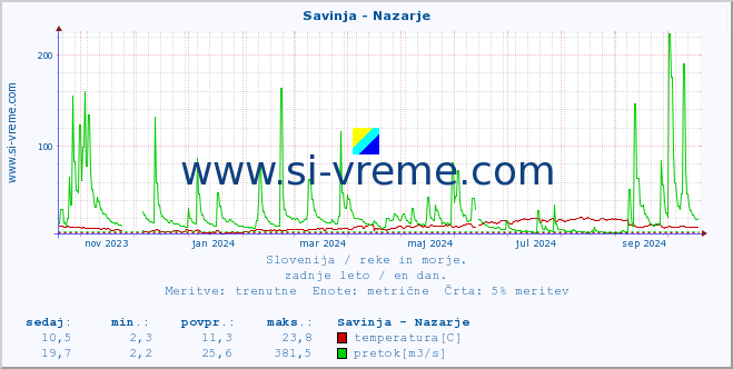 POVPREČJE :: Savinja - Nazarje :: temperatura | pretok | višina :: zadnje leto / en dan.