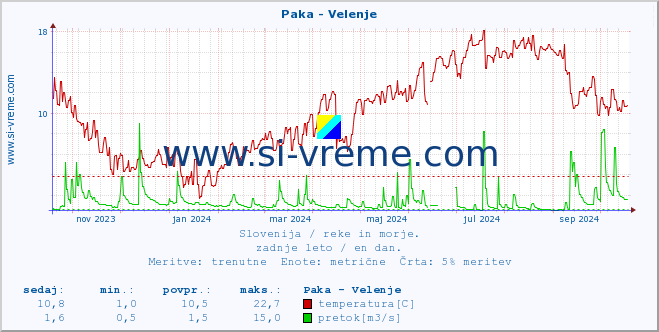 POVPREČJE :: Paka - Velenje :: temperatura | pretok | višina :: zadnje leto / en dan.