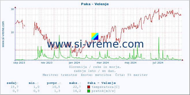 POVPREČJE :: Paka - Velenje :: temperatura | pretok | višina :: zadnje leto / en dan.