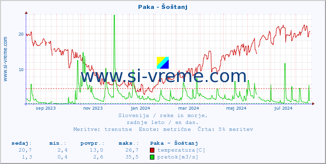 POVPREČJE :: Paka - Šoštanj :: temperatura | pretok | višina :: zadnje leto / en dan.