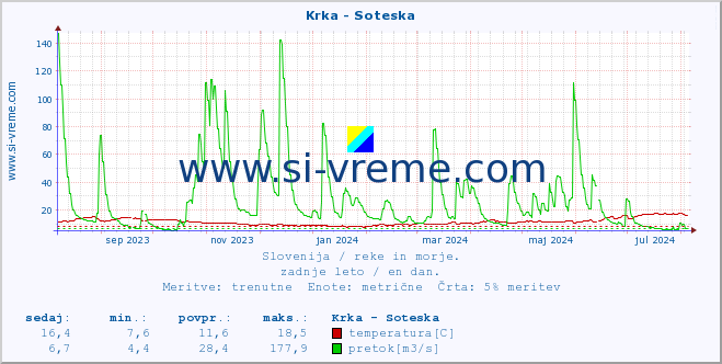 POVPREČJE :: Krka - Soteska :: temperatura | pretok | višina :: zadnje leto / en dan.