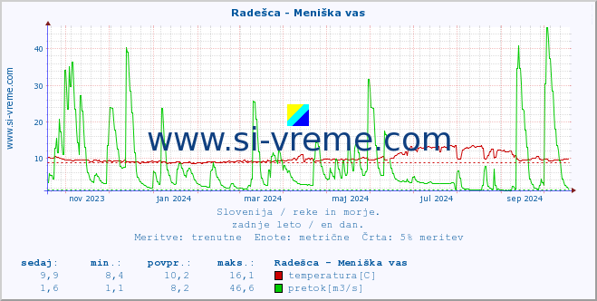 POVPREČJE :: Radešca - Meniška vas :: temperatura | pretok | višina :: zadnje leto / en dan.