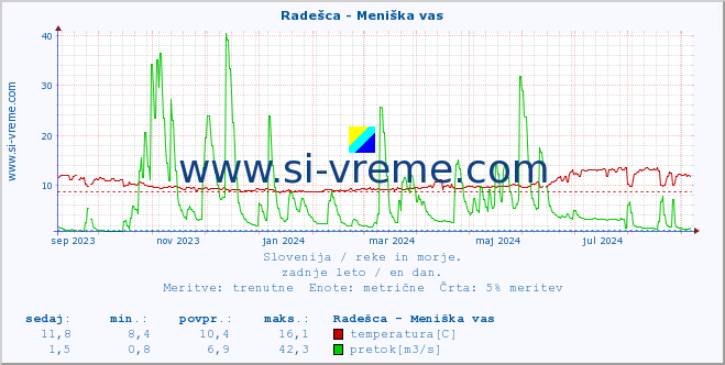 POVPREČJE :: Radešca - Meniška vas :: temperatura | pretok | višina :: zadnje leto / en dan.