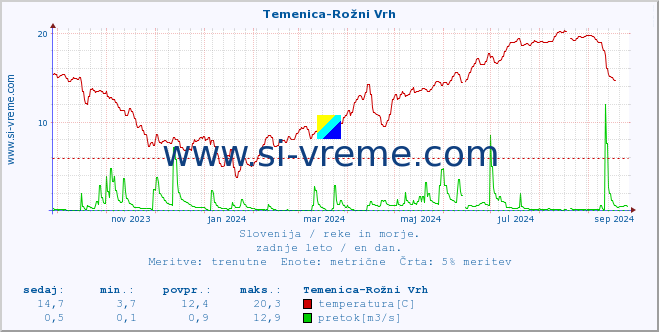 POVPREČJE :: Temenica-Rožni Vrh :: temperatura | pretok | višina :: zadnje leto / en dan.