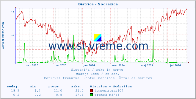 POVPREČJE :: Bistrica - Sodražica :: temperatura | pretok | višina :: zadnje leto / en dan.