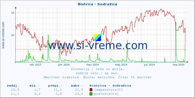 POVPREČJE :: Bistrica - Sodražica :: temperatura | pretok | višina :: zadnje leto / en dan.