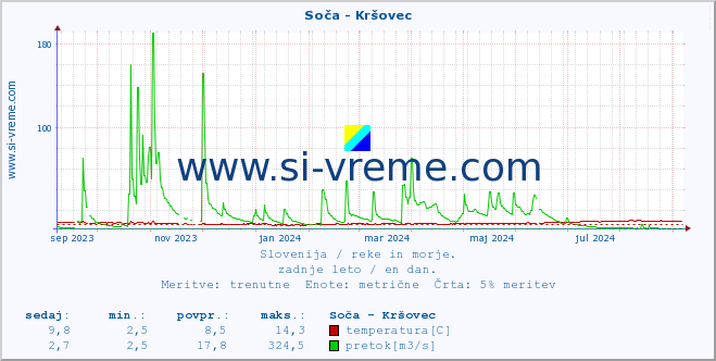 POVPREČJE :: Soča - Kršovec :: temperatura | pretok | višina :: zadnje leto / en dan.