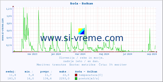 POVPREČJE :: Soča - Solkan :: temperatura | pretok | višina :: zadnje leto / en dan.