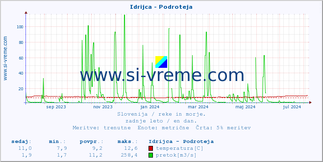 POVPREČJE :: Idrijca - Podroteja :: temperatura | pretok | višina :: zadnje leto / en dan.