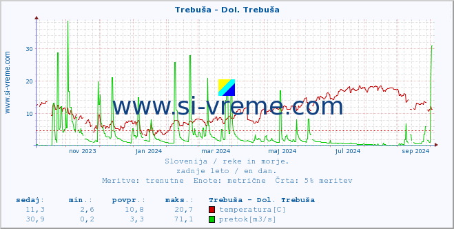 POVPREČJE :: Trebuša - Dol. Trebuša :: temperatura | pretok | višina :: zadnje leto / en dan.