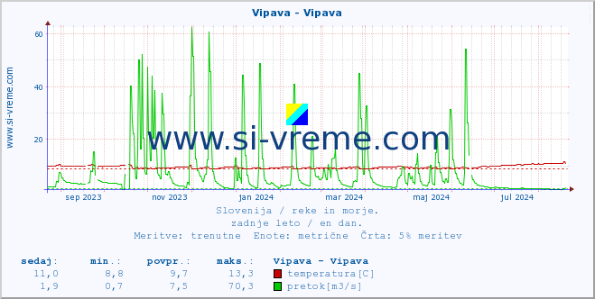 POVPREČJE :: Vipava - Vipava :: temperatura | pretok | višina :: zadnje leto / en dan.