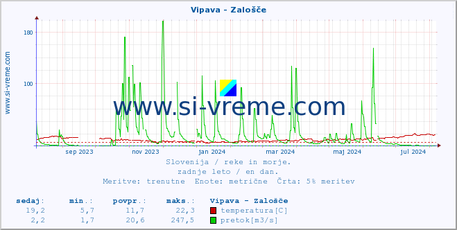 POVPREČJE :: Vipava - Zalošče :: temperatura | pretok | višina :: zadnje leto / en dan.