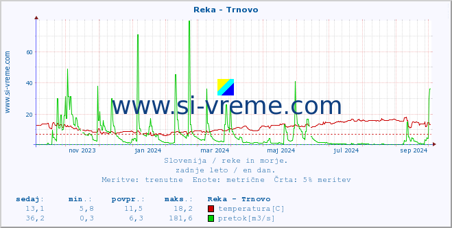 POVPREČJE :: Reka - Trnovo :: temperatura | pretok | višina :: zadnje leto / en dan.