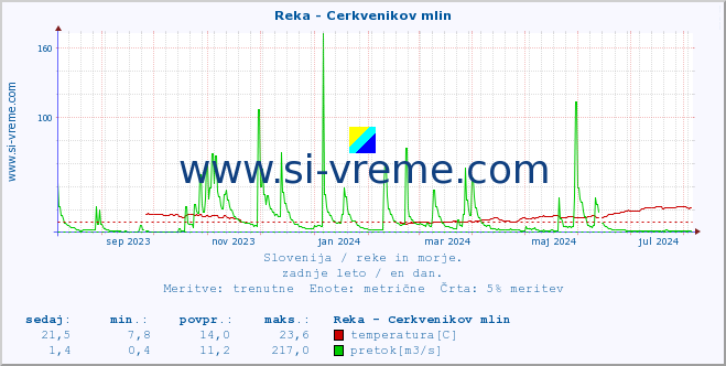 POVPREČJE :: Reka - Cerkvenikov mlin :: temperatura | pretok | višina :: zadnje leto / en dan.