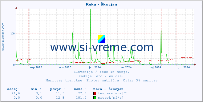 POVPREČJE :: Reka - Škocjan :: temperatura | pretok | višina :: zadnje leto / en dan.