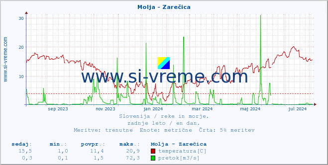 POVPREČJE :: Molja - Zarečica :: temperatura | pretok | višina :: zadnje leto / en dan.