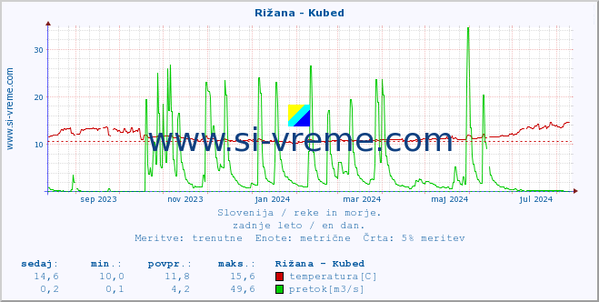 POVPREČJE :: Rižana - Kubed :: temperatura | pretok | višina :: zadnje leto / en dan.