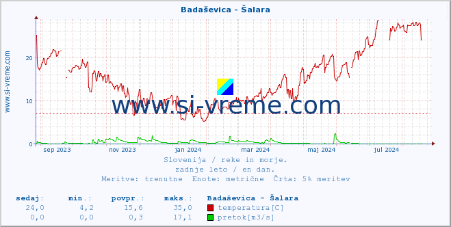 POVPREČJE :: Badaševica - Šalara :: temperatura | pretok | višina :: zadnje leto / en dan.