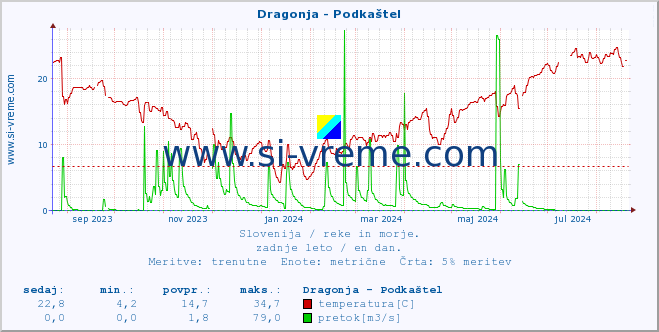 POVPREČJE :: Dragonja - Podkaštel :: temperatura | pretok | višina :: zadnje leto / en dan.