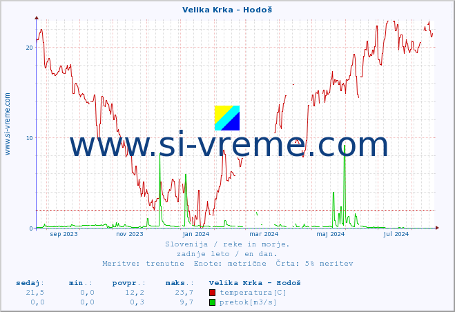 POVPREČJE :: Velika Krka - Hodoš :: temperatura | pretok | višina :: zadnje leto / en dan.