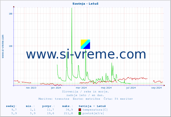 POVPREČJE :: Savinja - Letuš :: temperatura | pretok | višina :: zadnje leto / en dan.