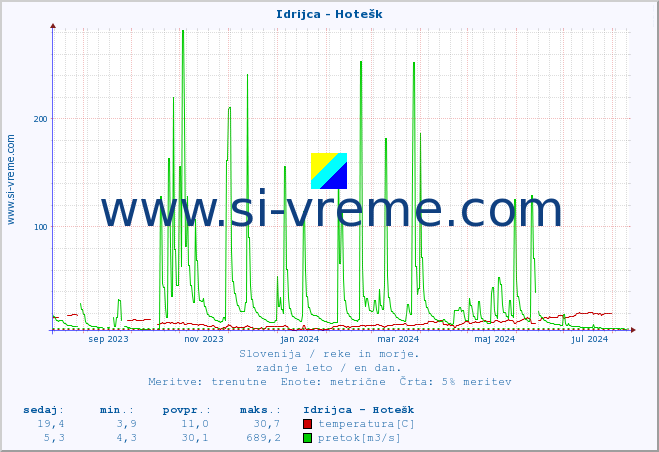 POVPREČJE :: Idrijca - Hotešk :: temperatura | pretok | višina :: zadnje leto / en dan.